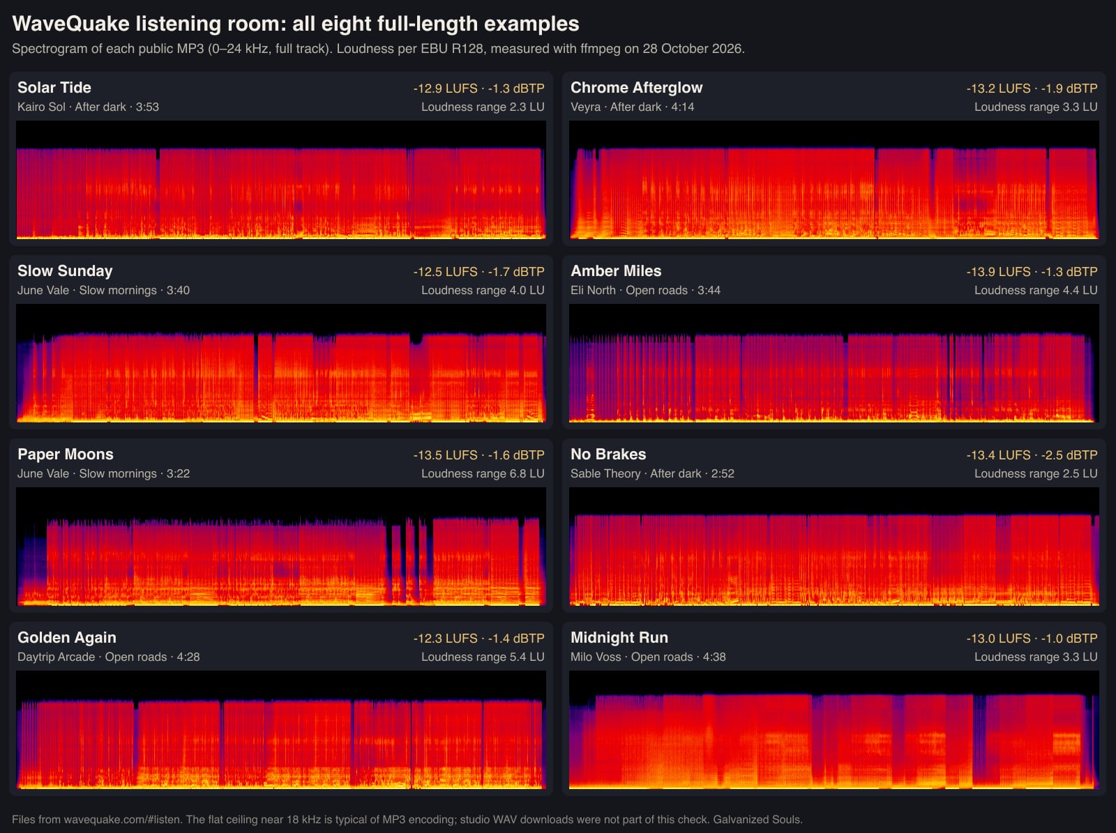 Spectrograms and loudness readings for all eight WaveQuake listening-room examples, from Solar Tide to Midnight Run
