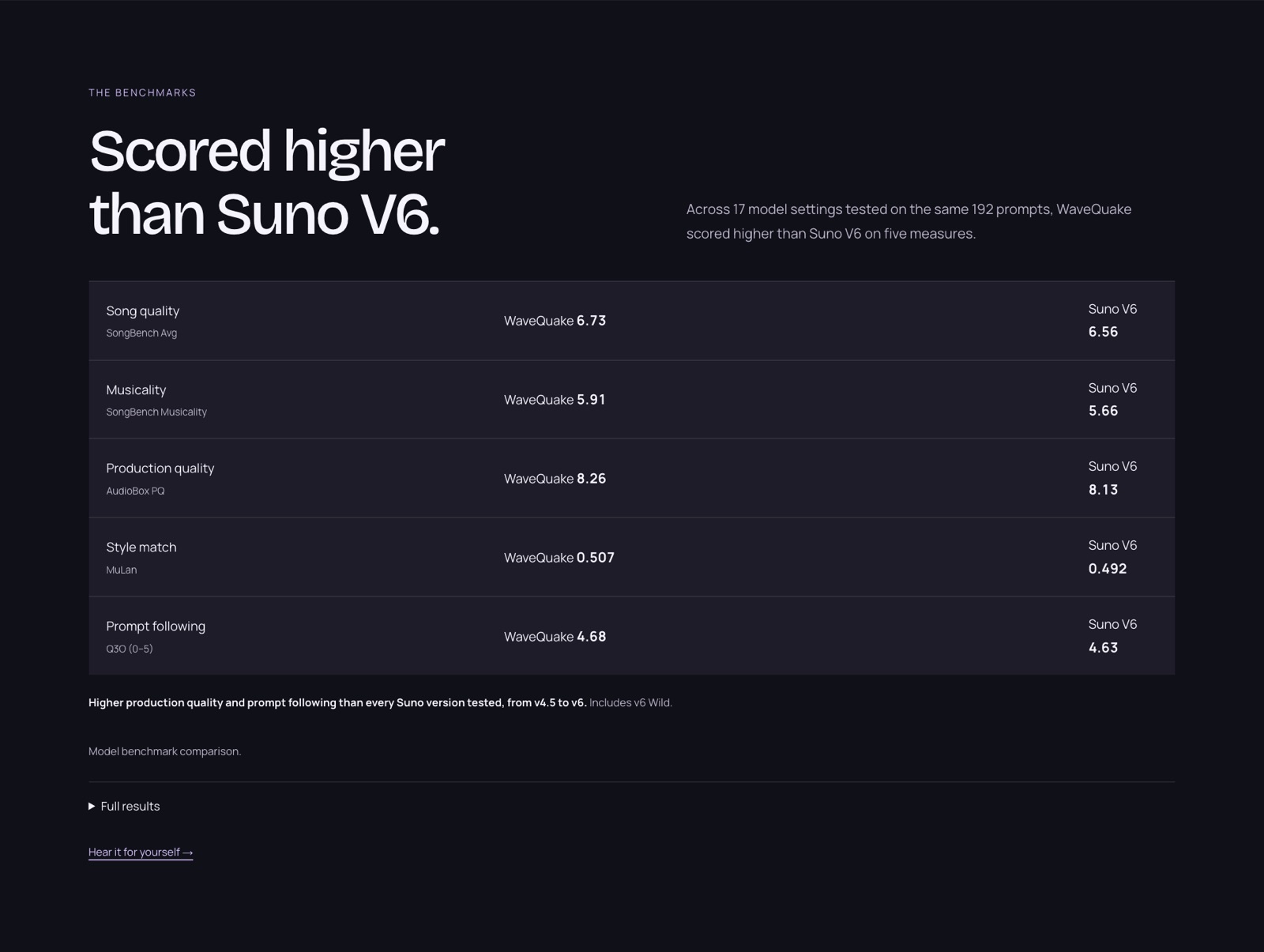 WaveQuake's benchmark panel listing song quality 6.73 against Suno V6's 6.56, alongside its other published measures