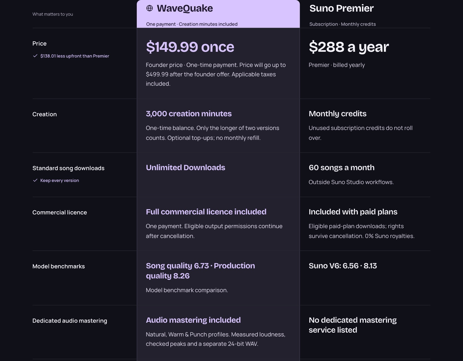 WaveQuake's comparison table setting its $149.99 one-time price, unlimited downloads, commercial licence, benchmark scores and mastering against Suno Premier