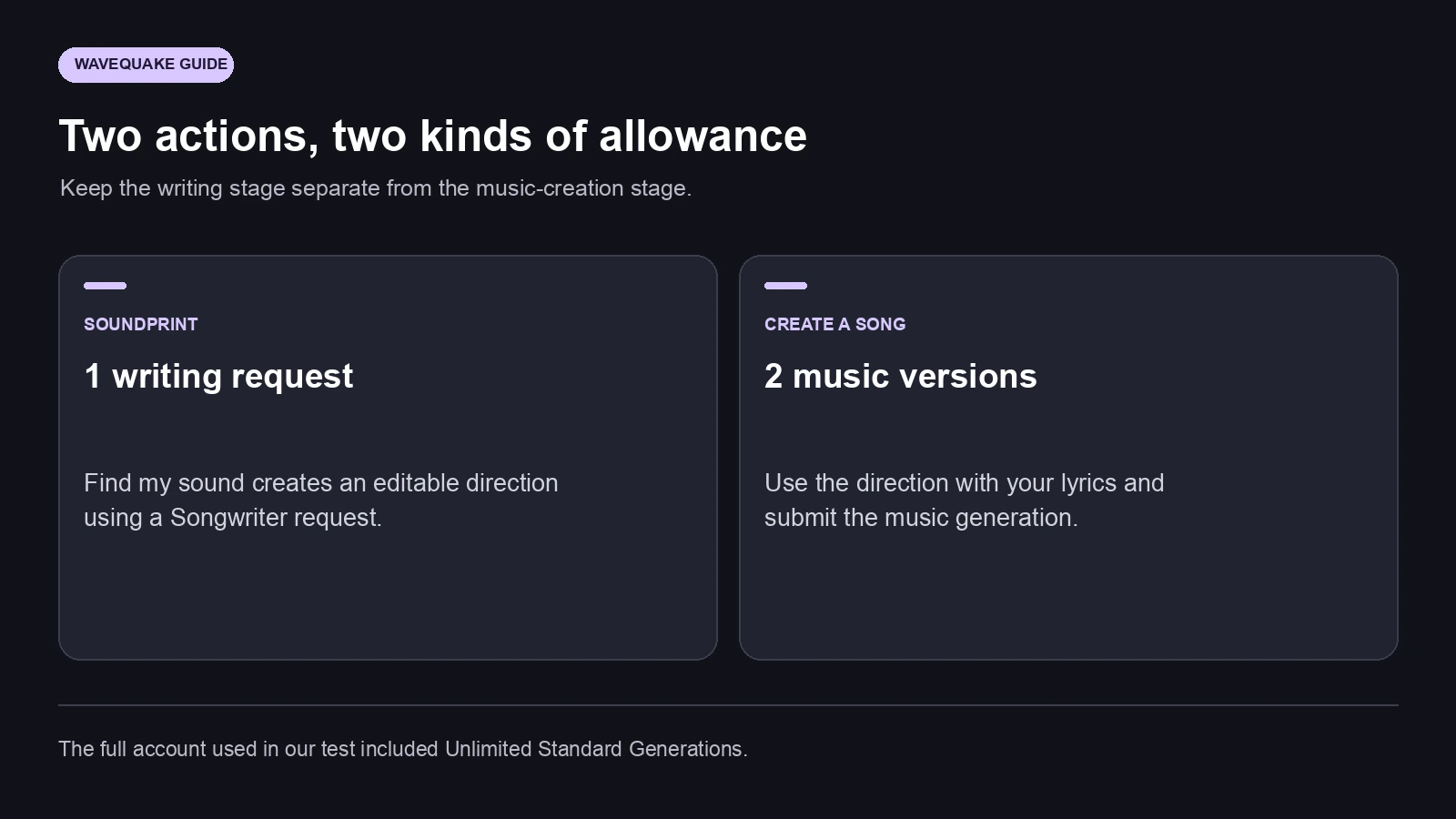 Soundprint and music creation are separate actions. This diagram reflects the allowance shown in our full account.