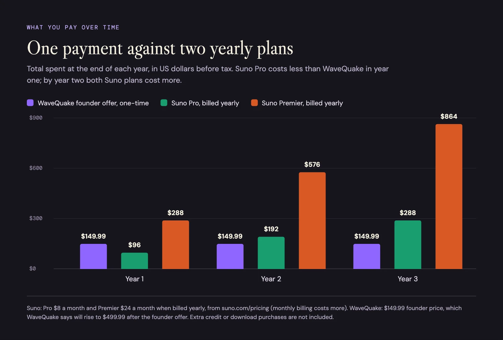 Grouped bar chart of total spend after one, two and three years: WaveQuake $149.99 throughout, Suno Pro $96, $192 and $288, Suno Premier $288, $576 and $864