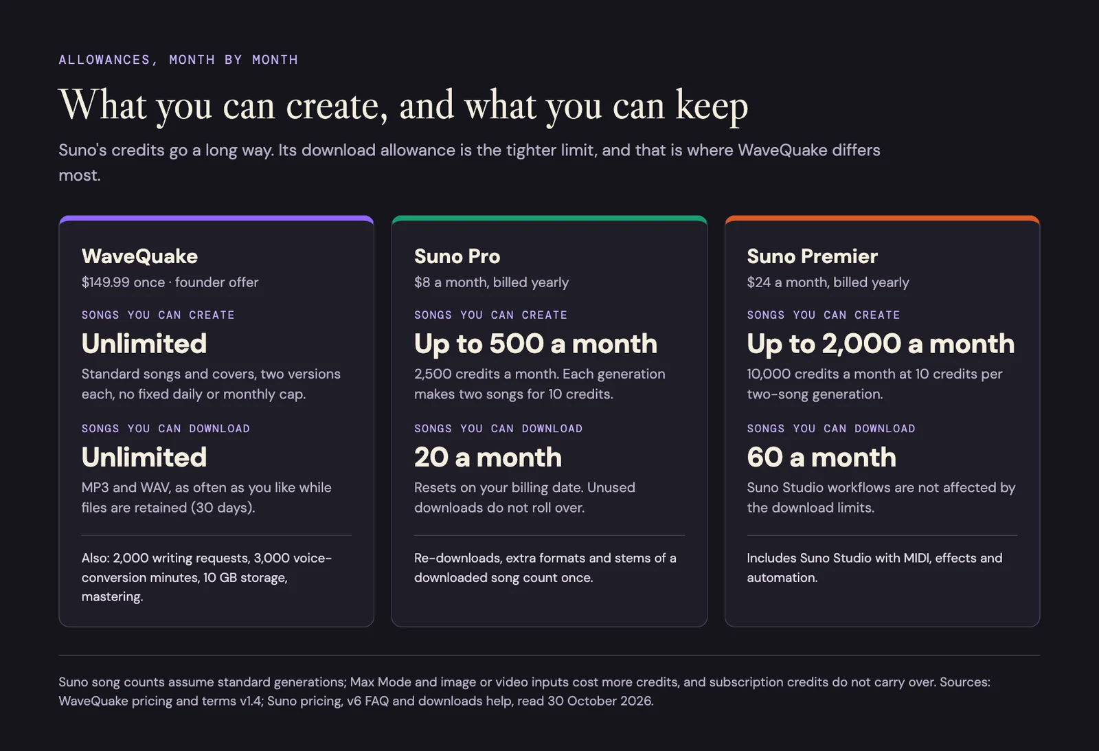 Three cards comparing what you can create and download each month: WaveQuake unlimited and unlimited, Suno Pro up to 500 and 20, Suno Premier up to 2,000 and 60