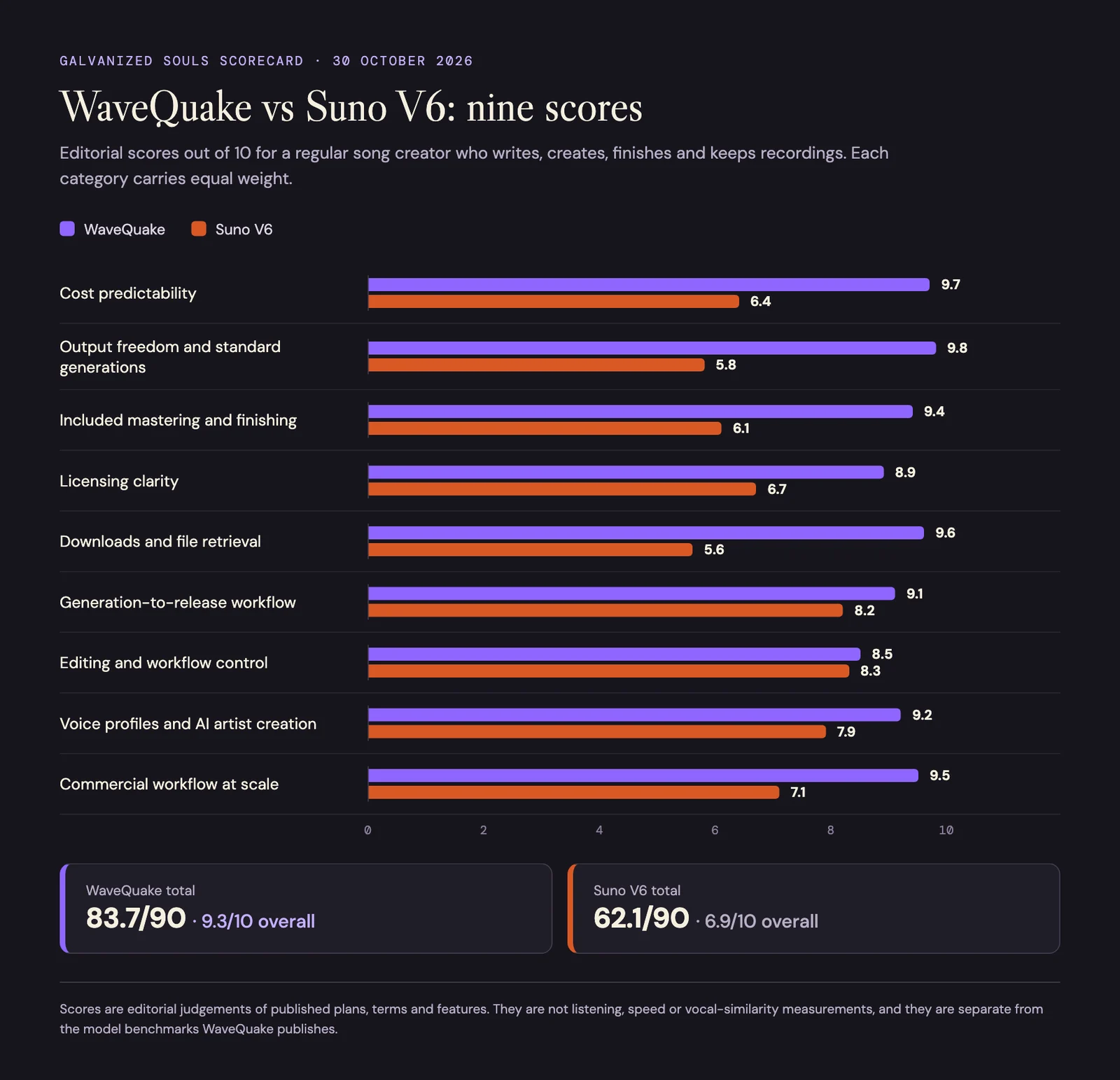Paired bar chart of nine editorial scores out of 10: WaveQuake ahead in every category, with totals of 83.7/90 against 62.1/90