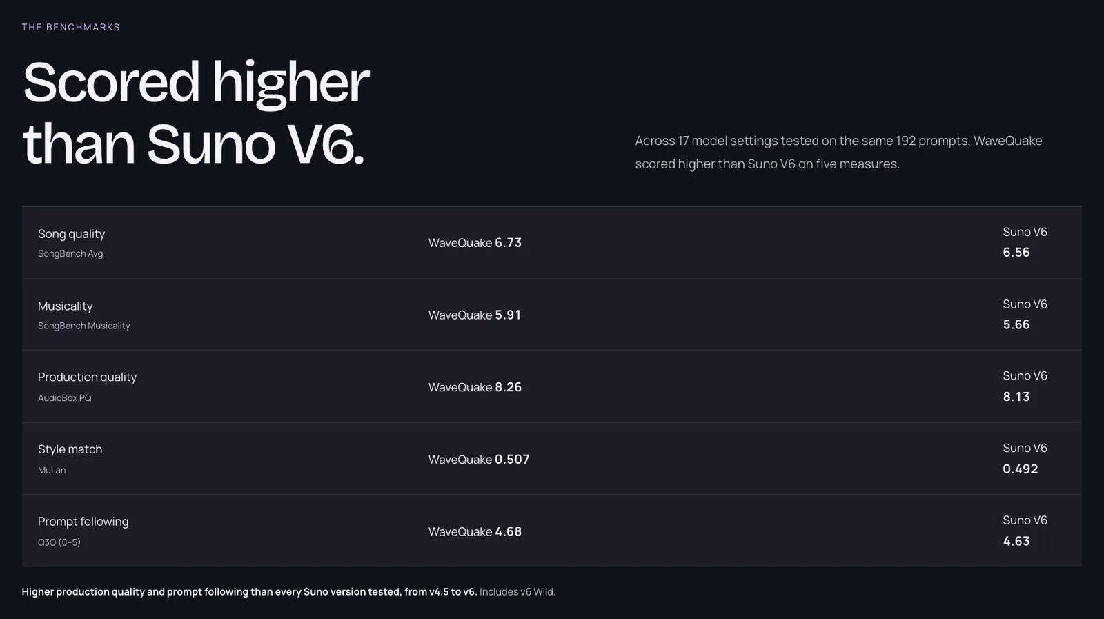 WaveQuake's benchmark section showing song quality, musicality, production quality, style match and prompt following against Suno V6