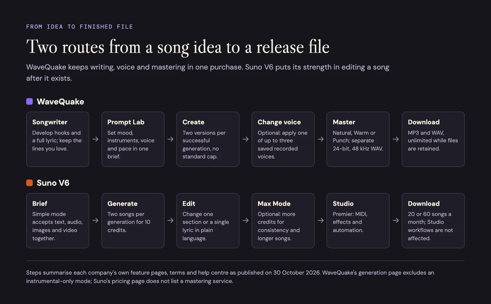 Two-lane workflow diagram: WaveQuake runs Songwriter, Prompt Lab, Create, Change voice, Master and Download; Suno V6 runs Brief, Generate, Edit, Max Mode, Studio and Download